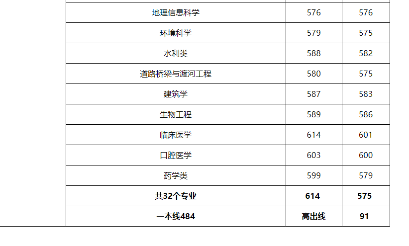 2018年郑州大学各专业录取分数线（重庆、四川、贵州、云南篇）