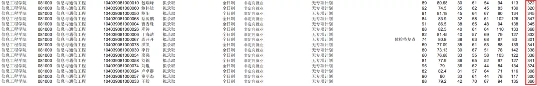 NO 52南昌大学 信息与通信工程考研分析
