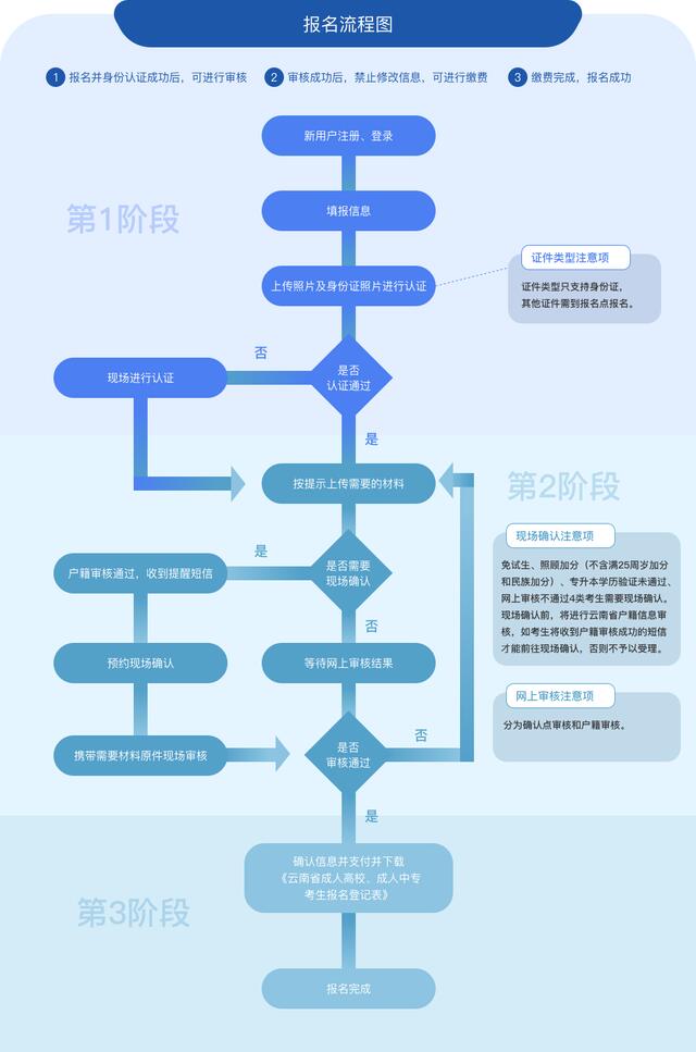 云南成人高考报名至毕业全流程汇总