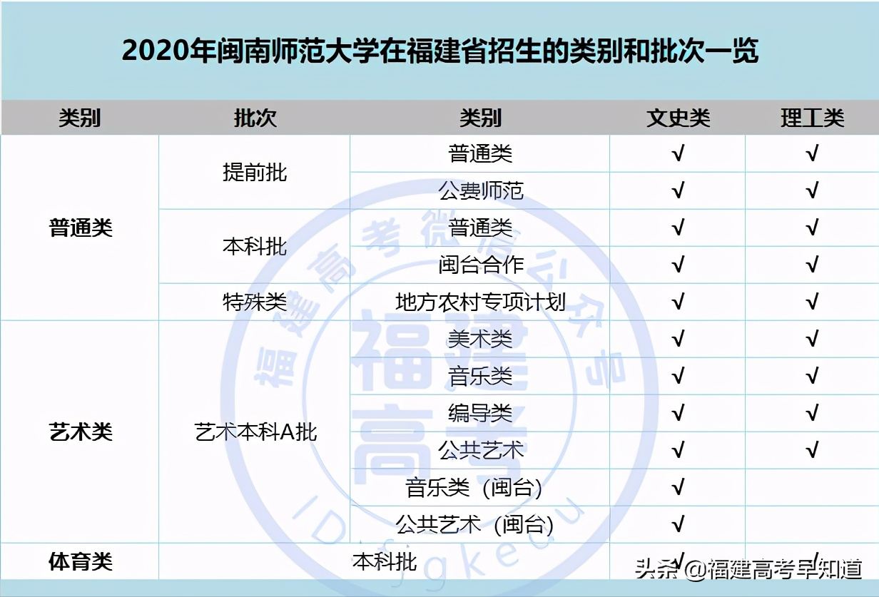 福建考生多少分能上闽南师范大学？7种报考方法都在这