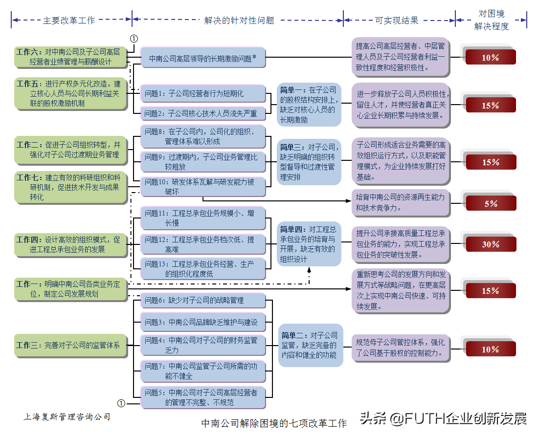 某高科技企业管理诊断案例Ⅹ：七项改革工作的内容与重点（上）