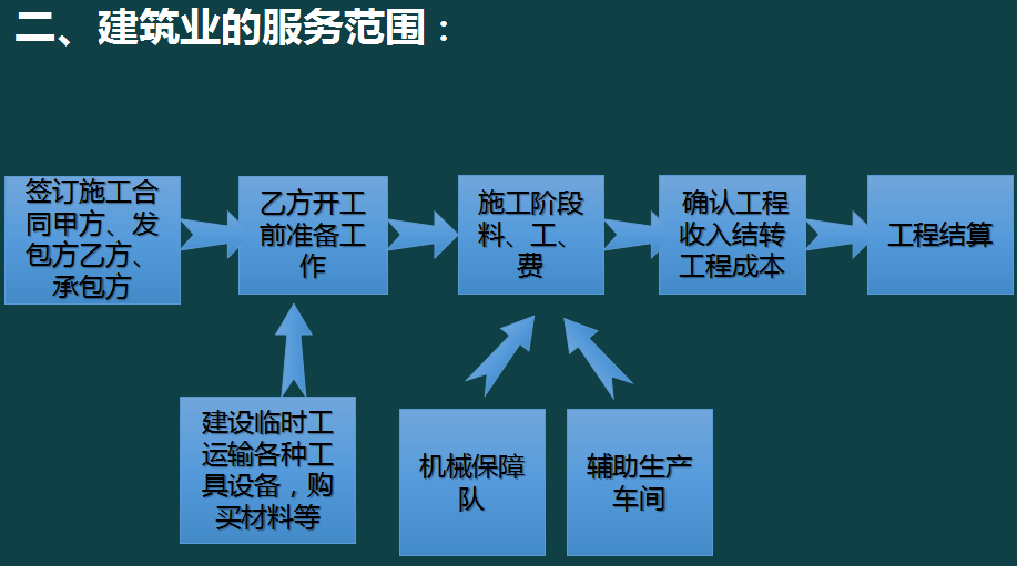 建筑施工会计太难！看了建筑工程项目账务处理全流程，才发现简单