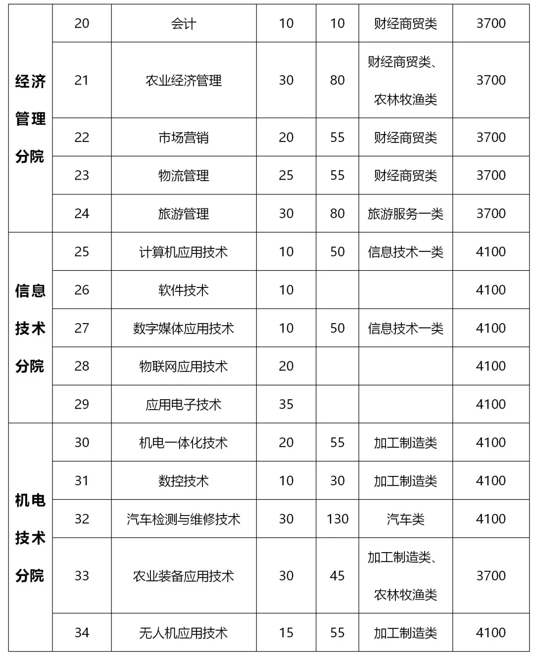 大成都地区的优质高职院校推荐,2020年单招不能错过!