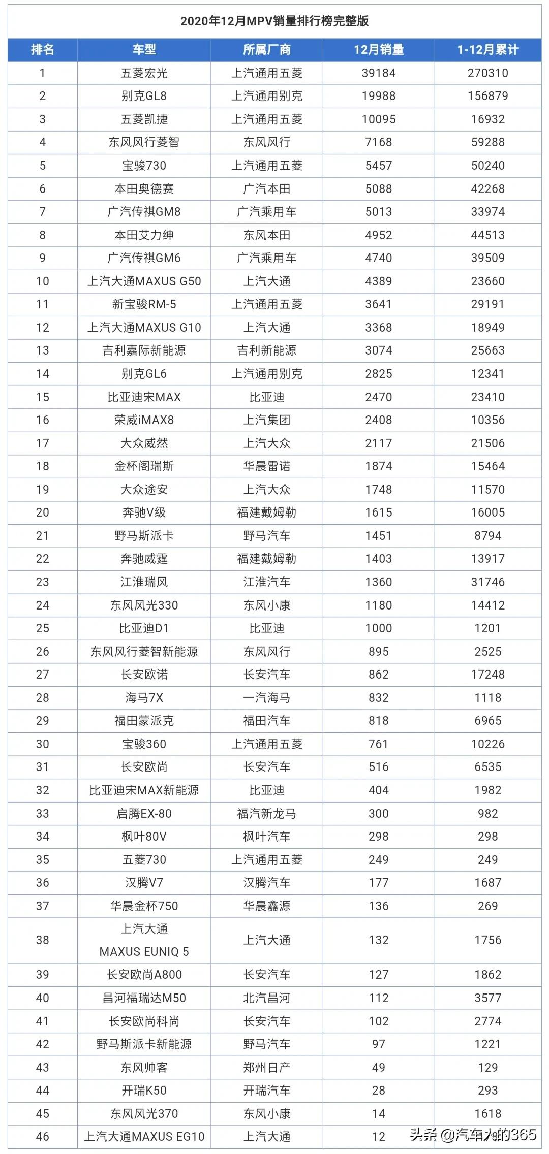 2020年12月汽车销量排行榜完整版（轿车/SUV/MPV）