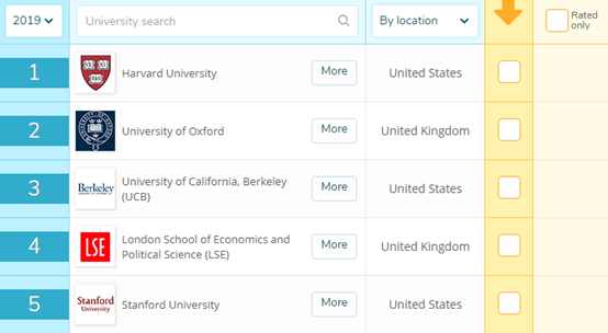 生物科学排名：中国46所上榜，上交超浙大跻身国内前10