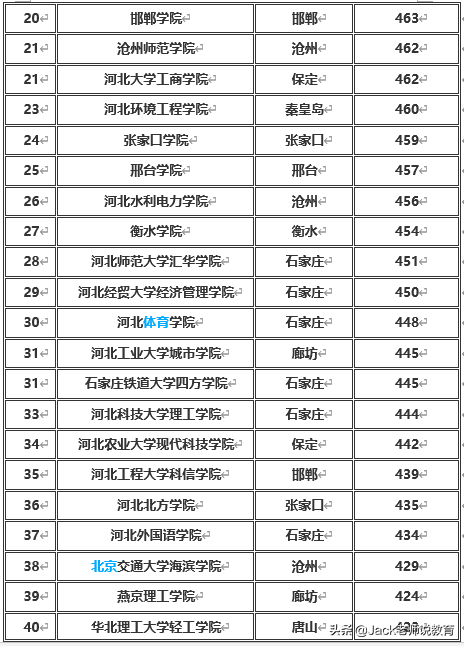 河北省2019年本科一批&二批各大学排名及分数线（文科&理科）