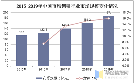 中国市场调研行业发展现状及趋势分析「图」