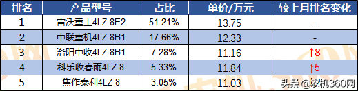 7月小麦收割机补贴销量月报