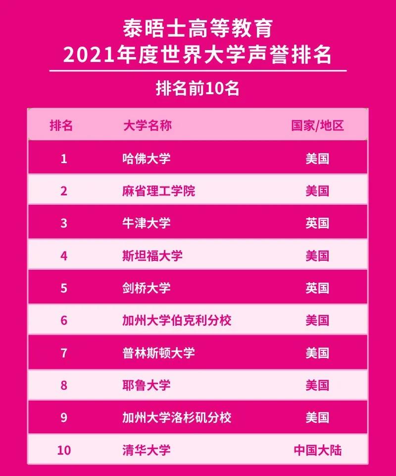 泰晤士2021年度高等教育世界大学声誉排名