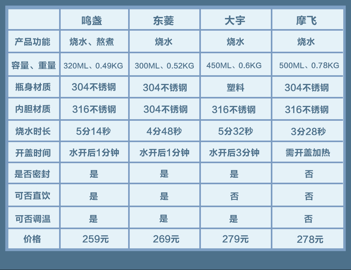 便携式烧水杯怎么选？纯干货对比测评4款热门机型，高下立见