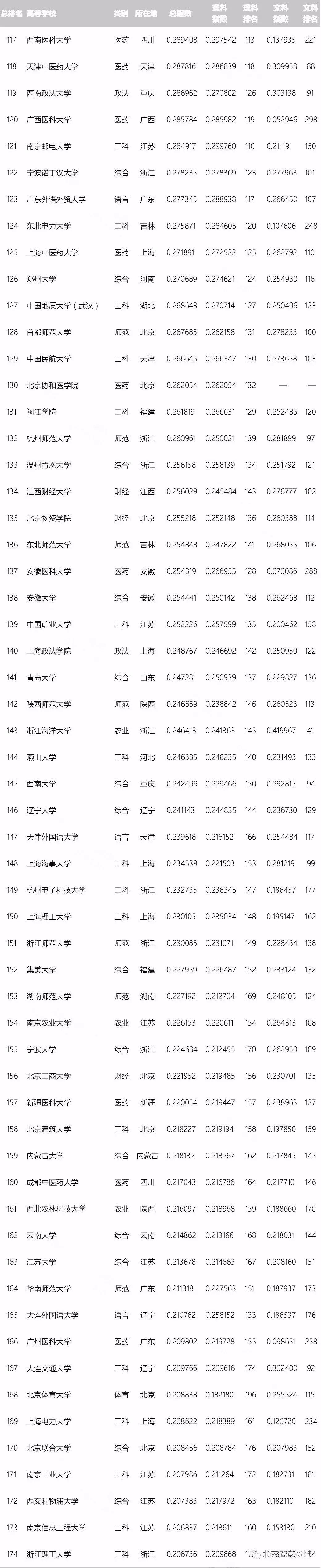 按录取分数统计，全国317所优质大学排行榜！高考生收藏备用