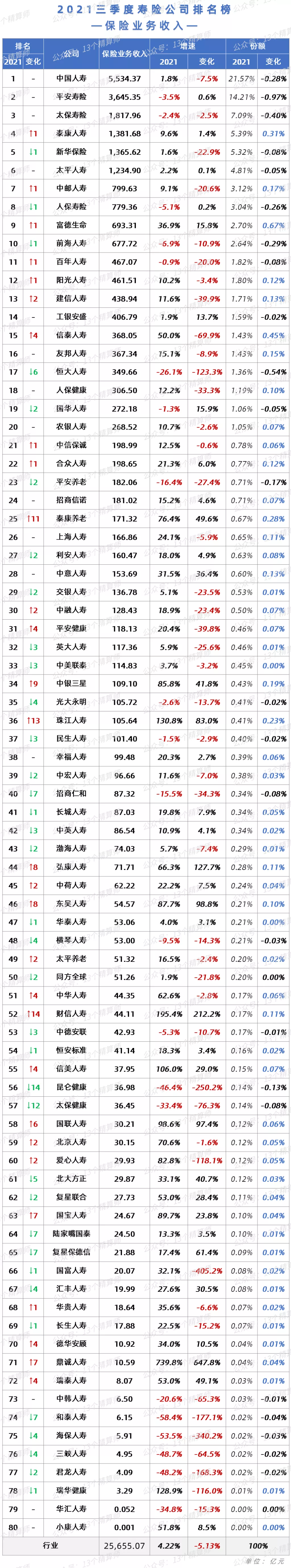 2021年三季度寿险公司保险业务收入排行榜前三名揭晓