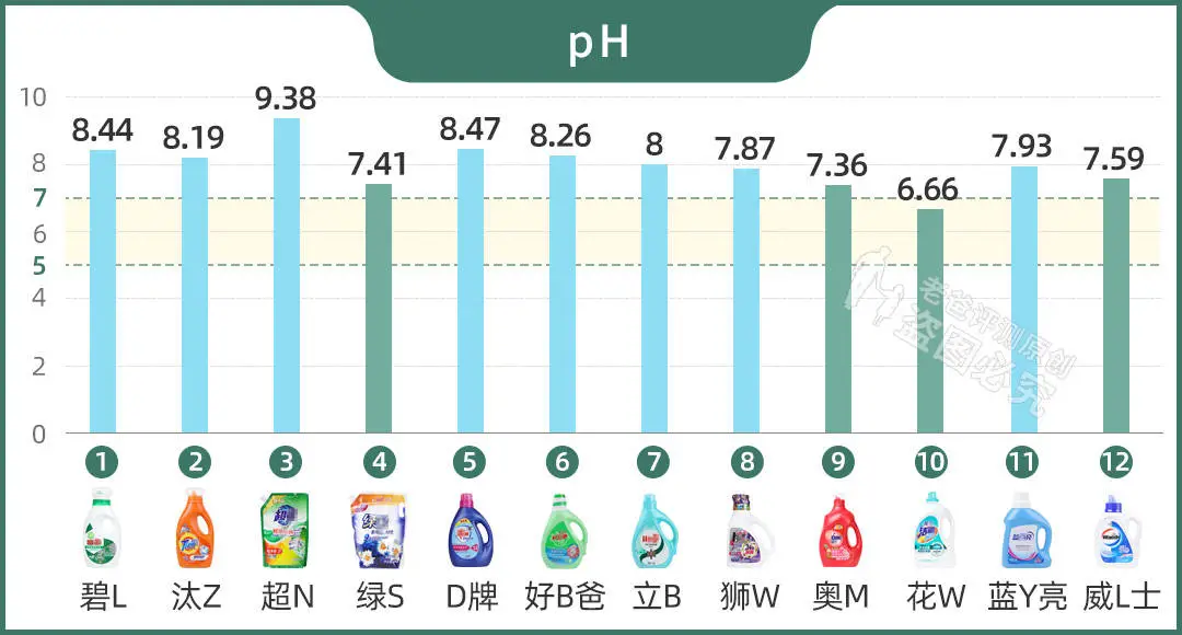 12款热销洗衣液评测:油渍、奶渍、血渍、汗渍的克星来了