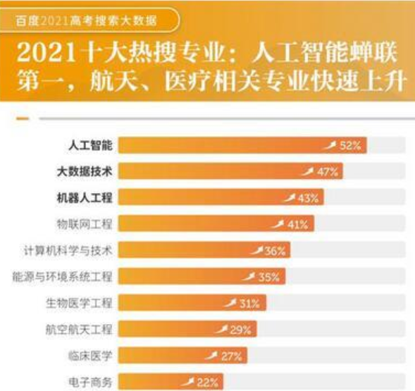 ​2021高考热门专业大洗牌，大数据技术仅排第2，计算机永远的神