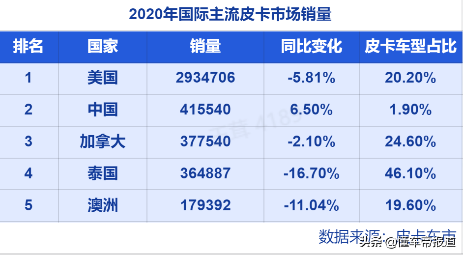 深度 | Cybertruck订单量超百万份，特斯拉电动皮卡能在中国上路吗?