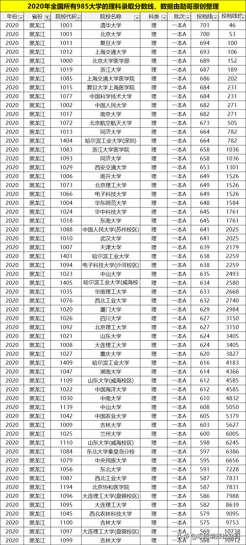 理科多少分能上985大学？考生谨记：分数才是选择的唯一标准