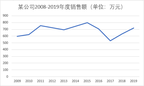 折线图不够直观(折线图有点)