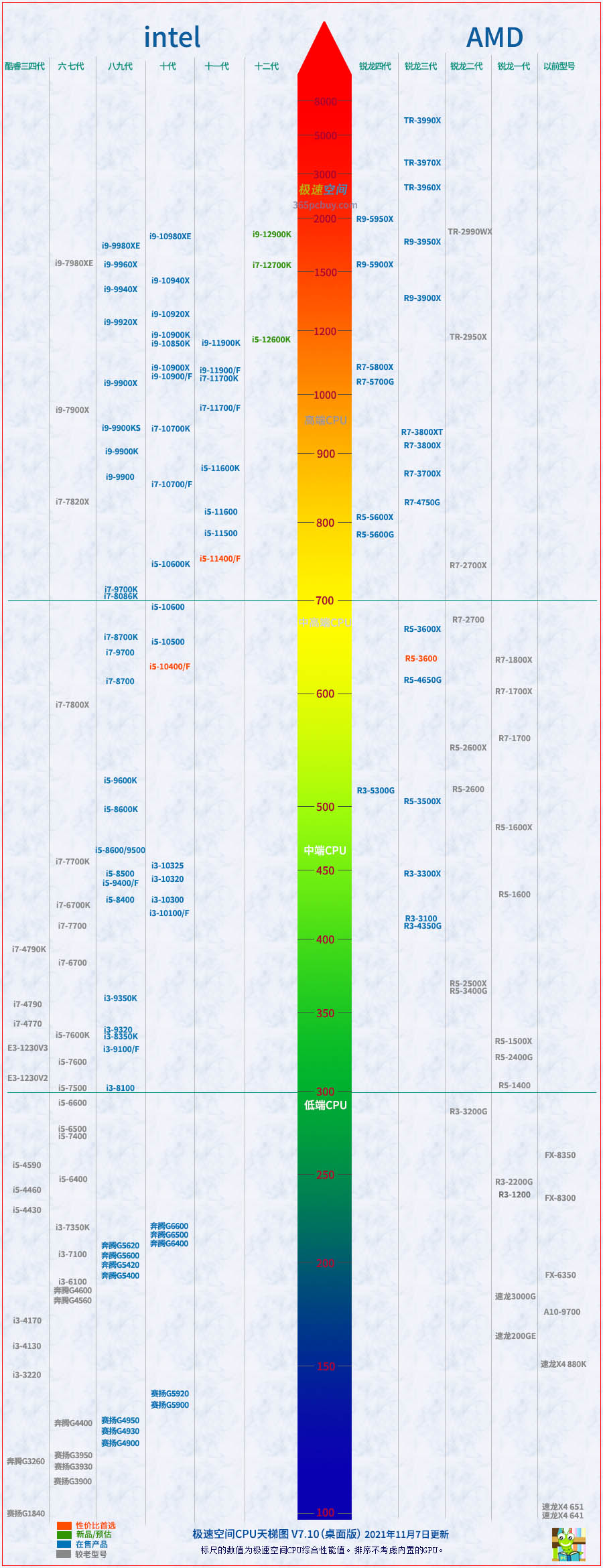 amd cpu天梯图2021图片