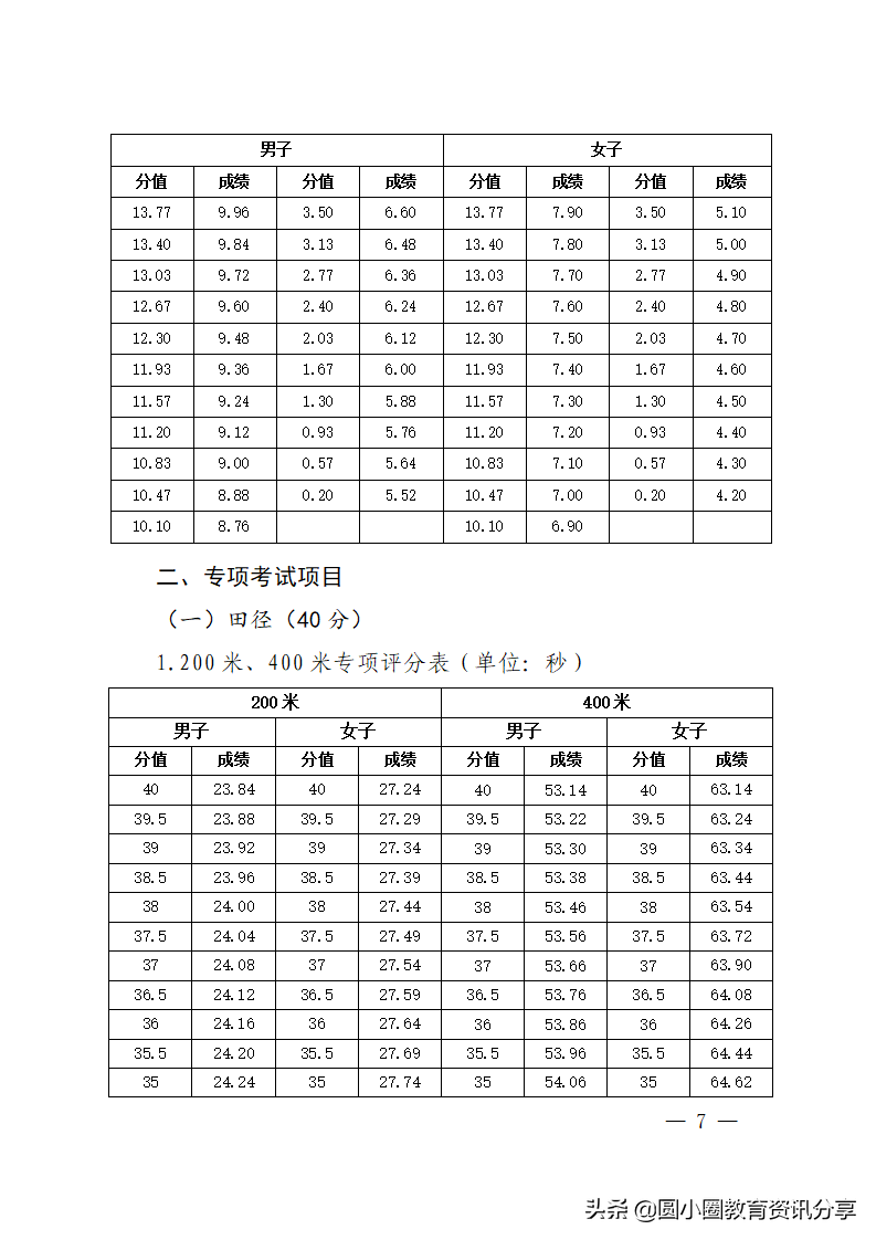 海南省2022年普通高等学校招生体育类专业统一考试评分标准