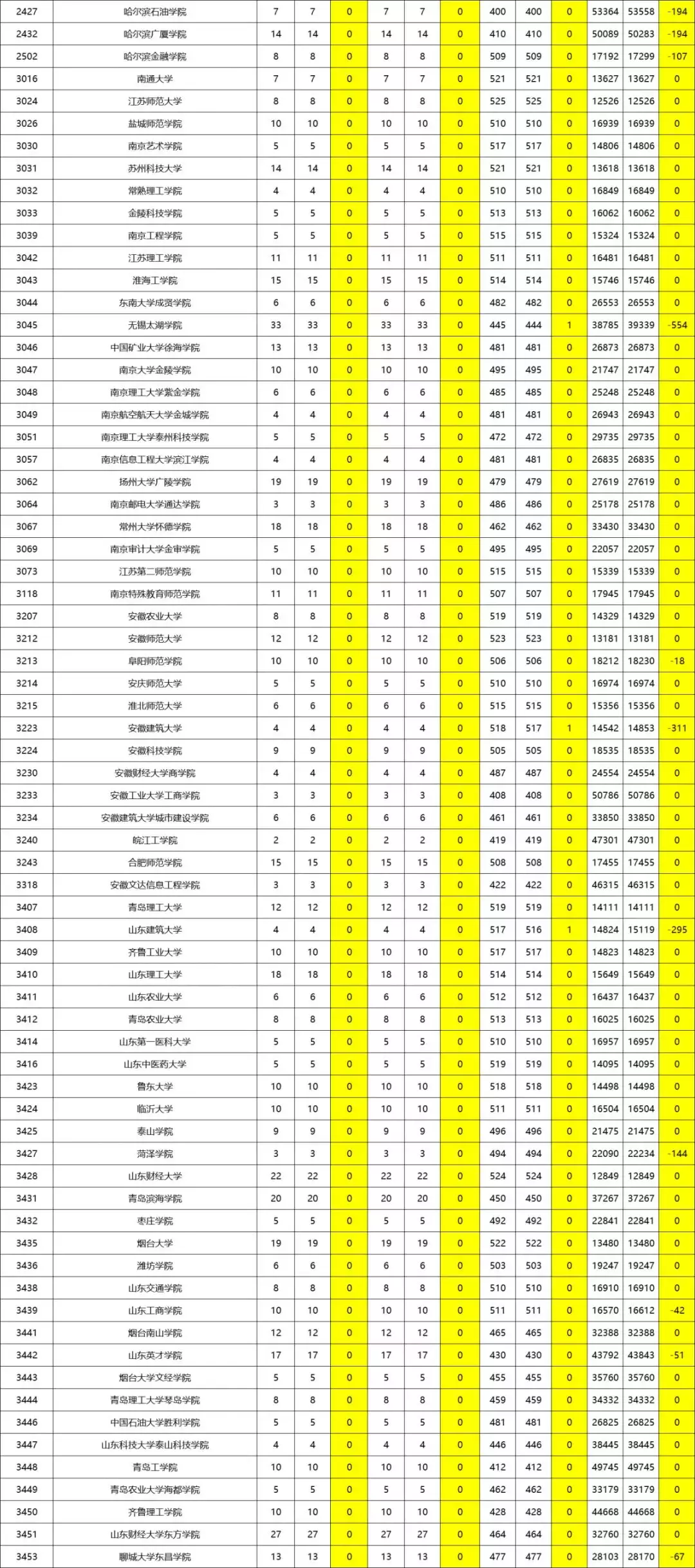 陕西省二本一模、二模投档对比分析！文理共计68所院校增加计划