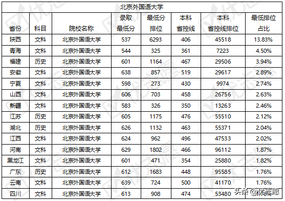 北京外国语大学、上海外国语大学录取难度如何？快来了解