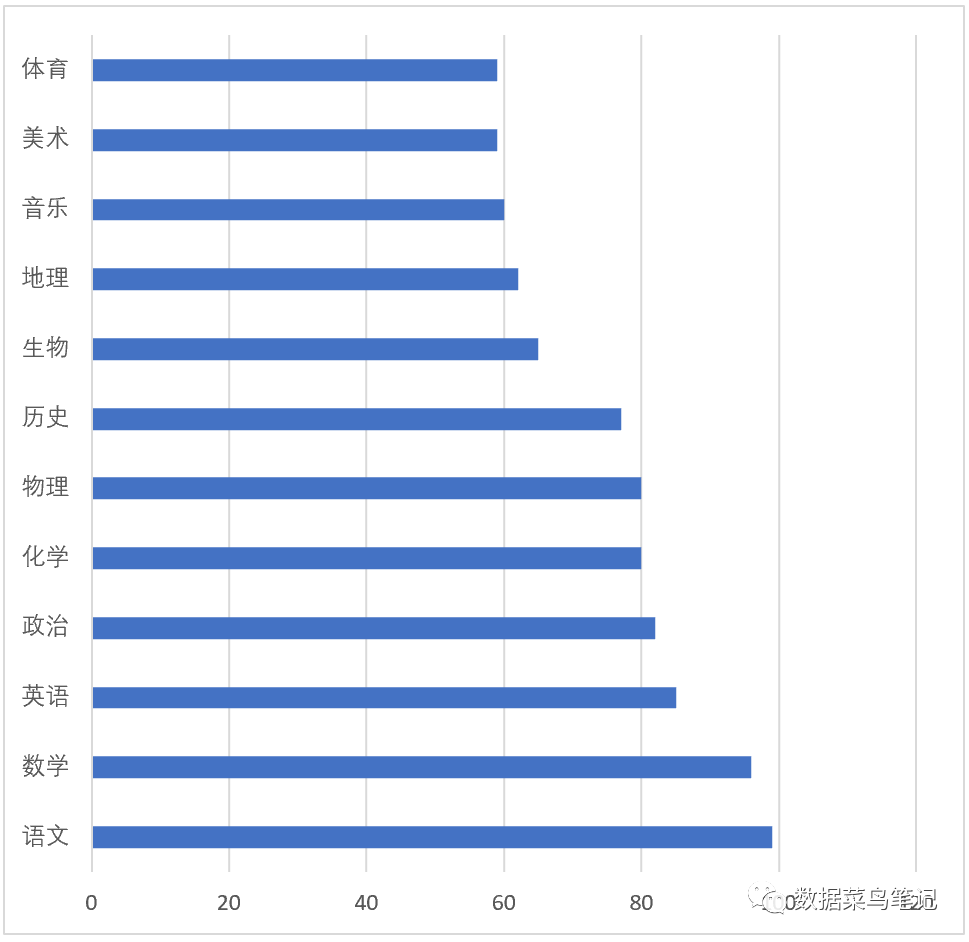 数据可视化：如何选择图表