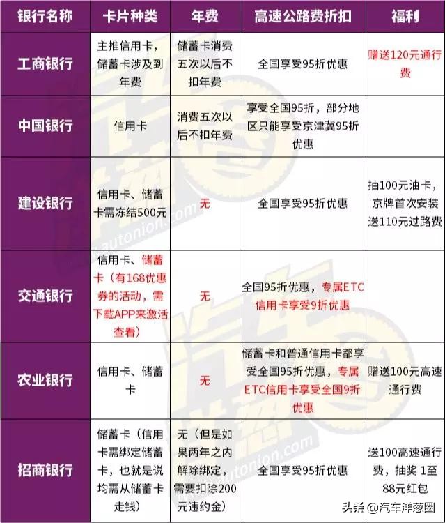 办理高速ETC哪个银行最划算？一次给你讲清楚，学会不被坑