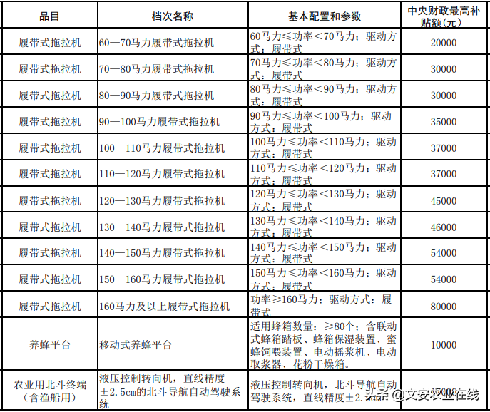 河北省（2020年调整）农机购置补贴额一览表公告