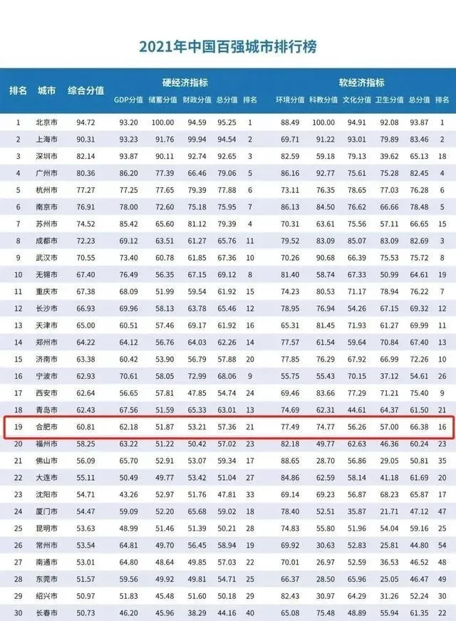 十座高铁站排名全国第四！这是合肥第几次进入“国家队”？