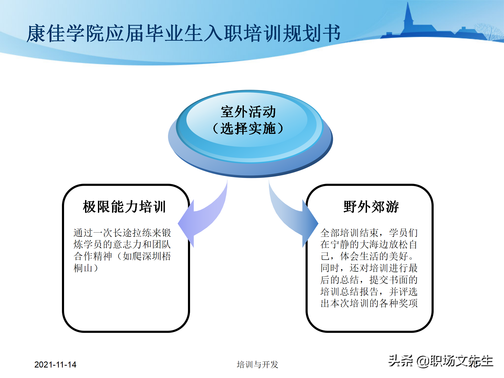 23页万科地产公司的新员工培训，培训层次、培训模块、具体内容