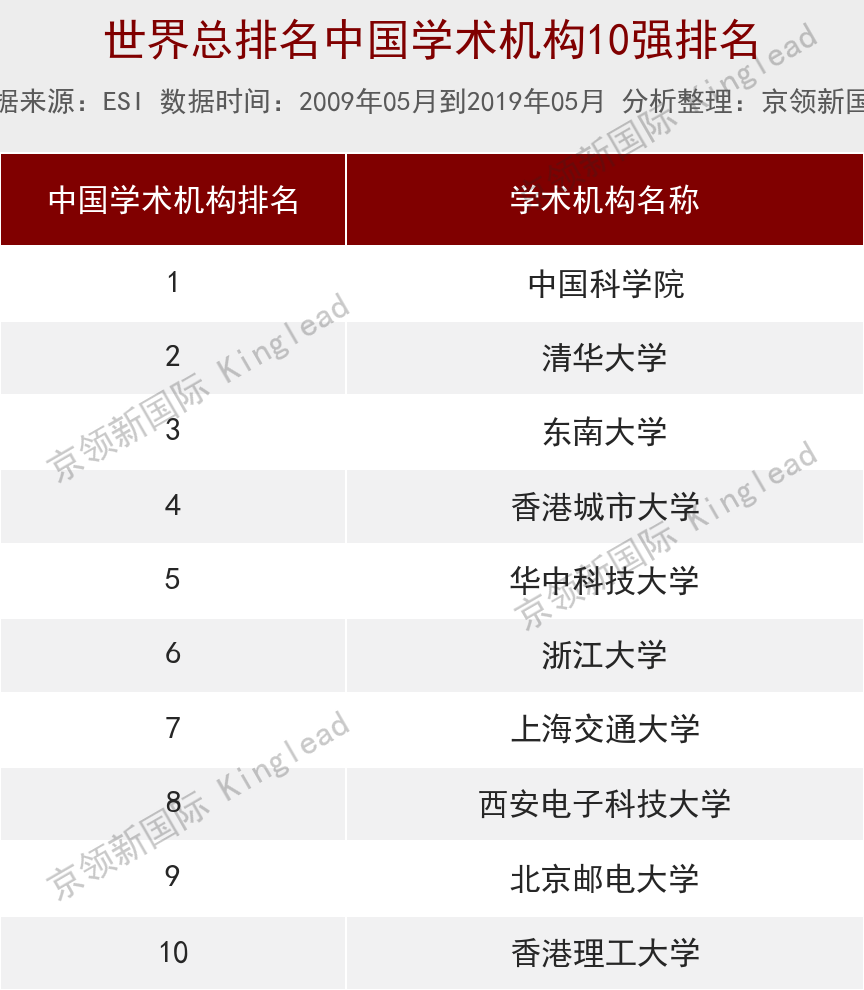 世界大学计算机排名：东南大学国内第3，超越北大、浙大