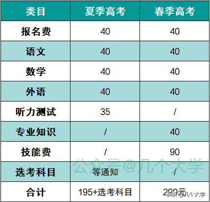 高考缴费时间来啦！交多少钱在哪交？能不能用手机付？这里都有