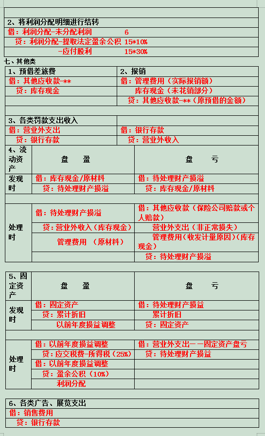 这是我迄今见过最全的会计分录了，汇总成73个表格，好用又好记