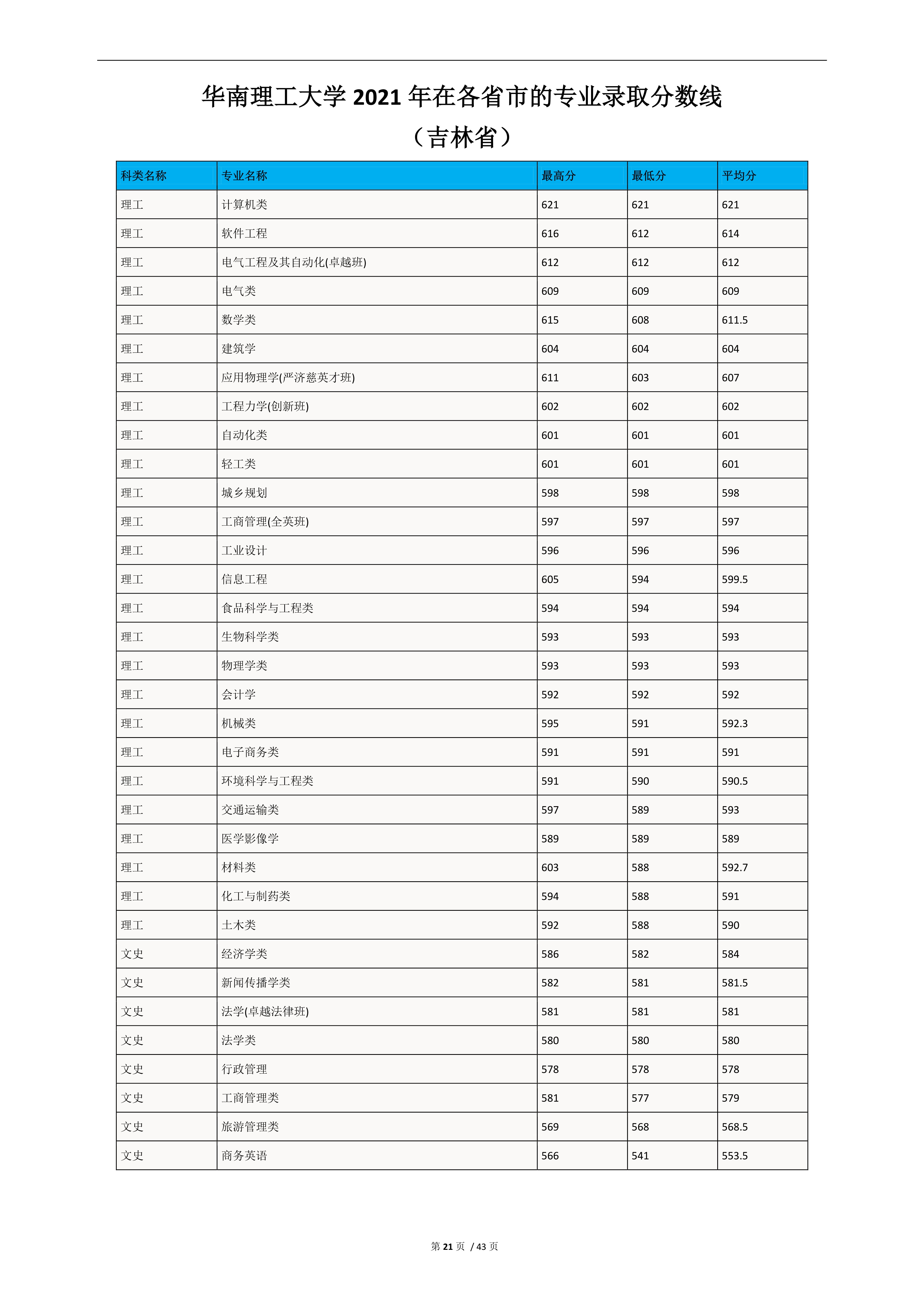 2022高考：华南理工大学2021年在各省市的专业录取分数线