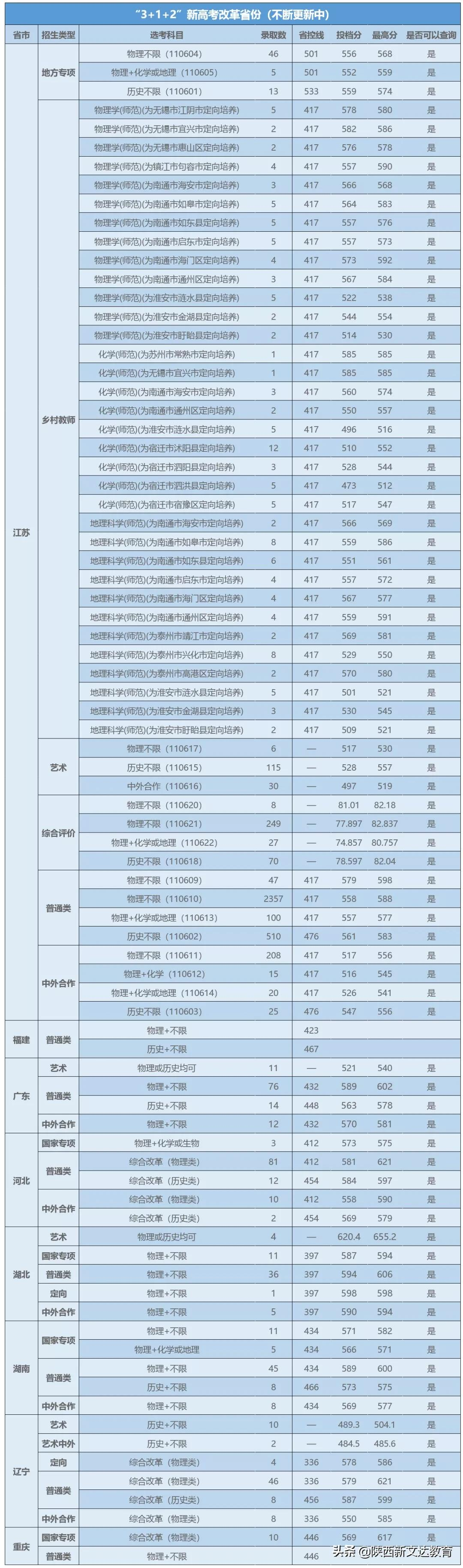 全国53所重点大学各省投档线汇总，哪个省的考生大学难考？