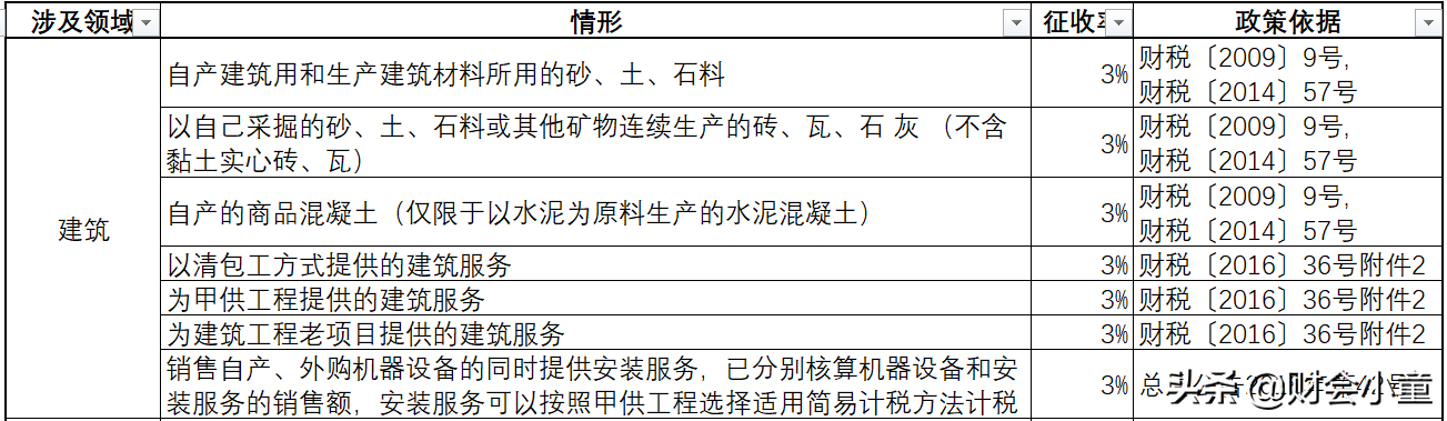 建筑企业13%，9%，6%的增值税税率还没搞清楚？难怪企业税负高