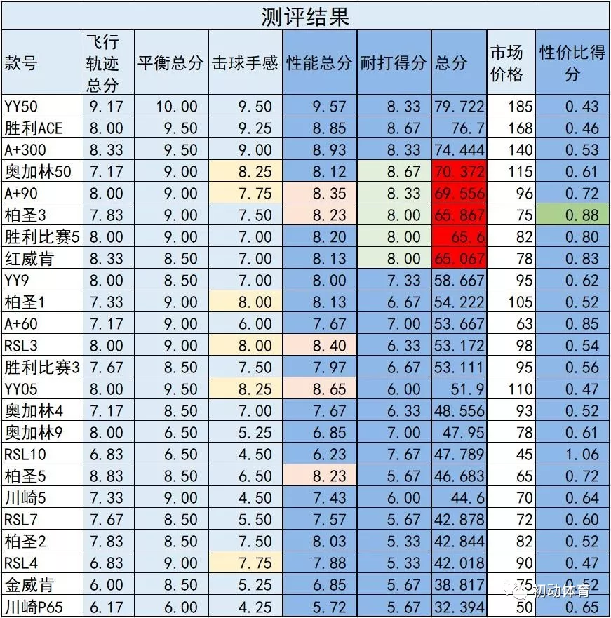 羽毛球哪个牌子质量好(评测 | 90%的球友没有选对羽毛球，24款超硬核横评)