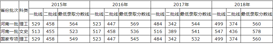 青岛理工大学2015-2018录取分数线