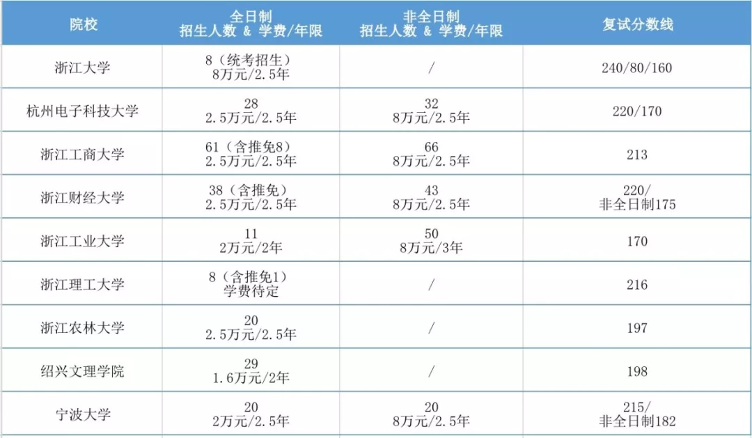 2020年全国MPAcc项目学费汇总