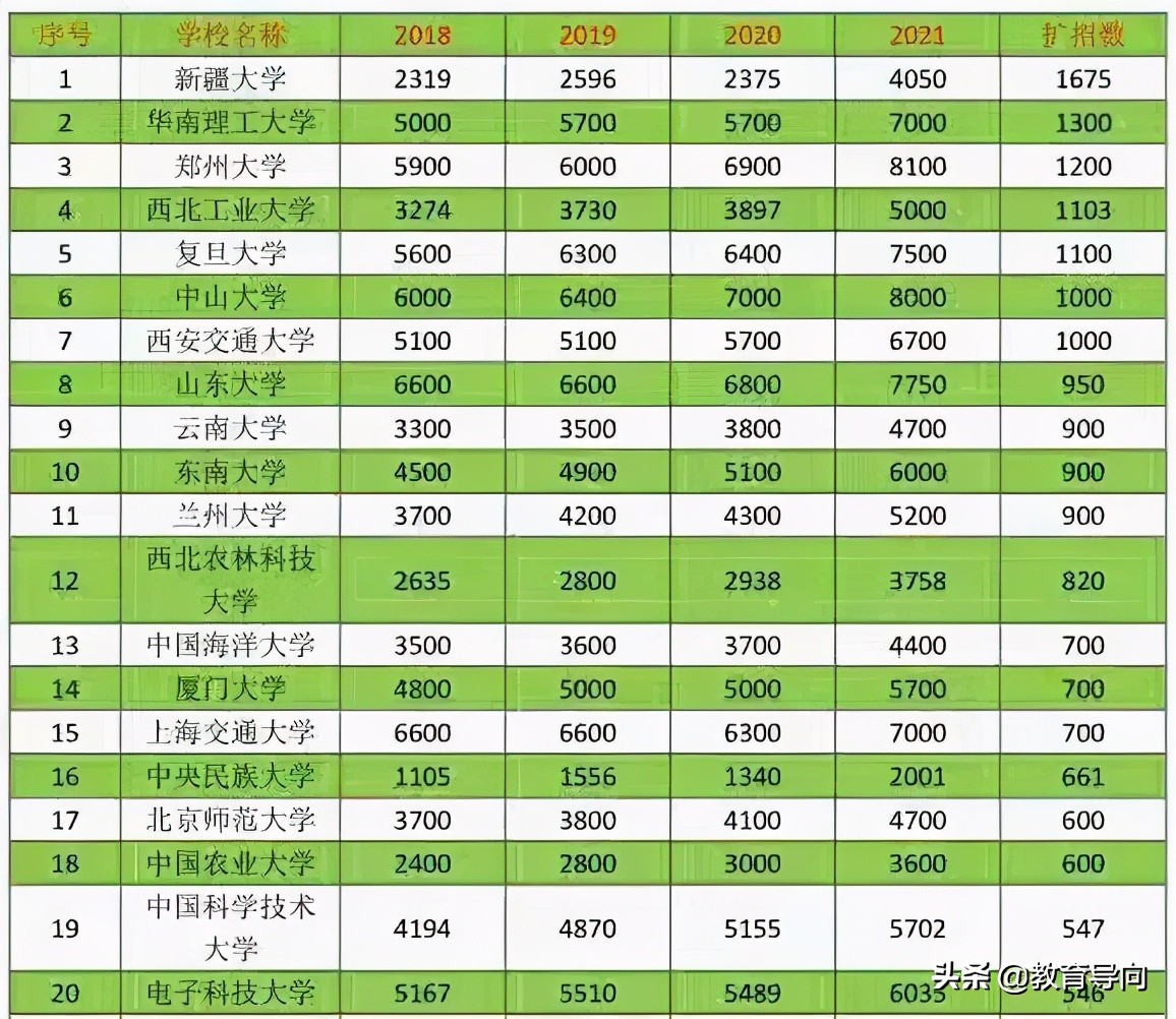 考研学生迎来好消息，这些双一流高校扩招，录取难度将降低