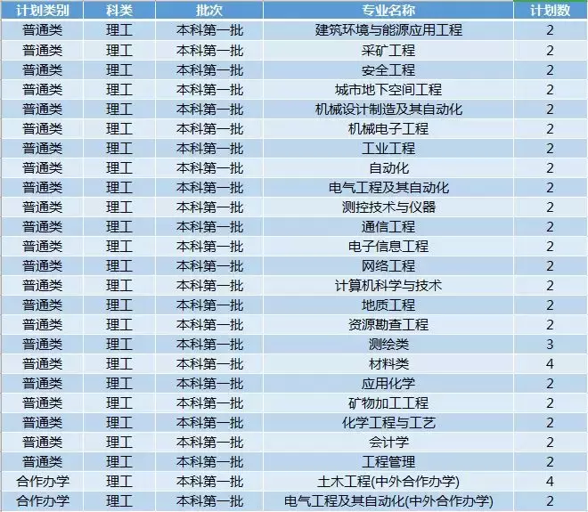 权威！西安科技大学2019年招生计划正式发布