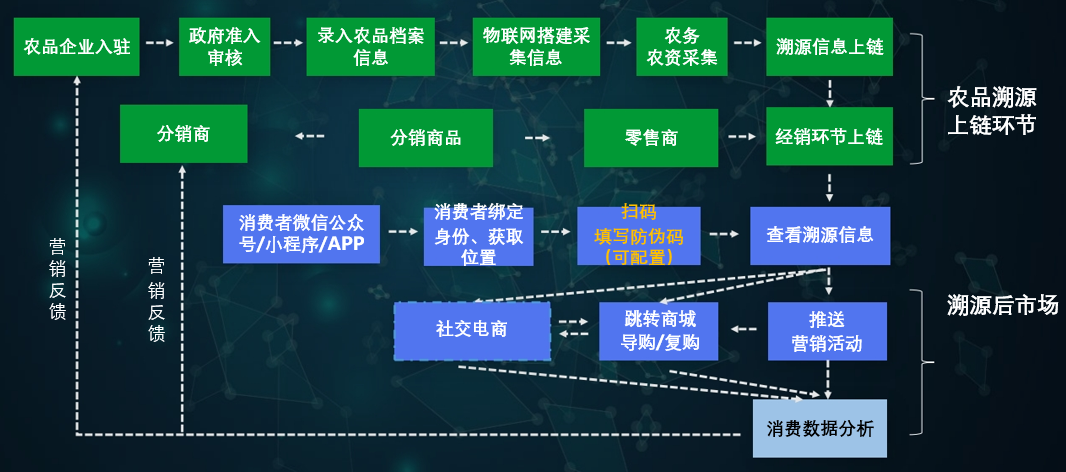 极溯链 农产品区块链溯源系统：