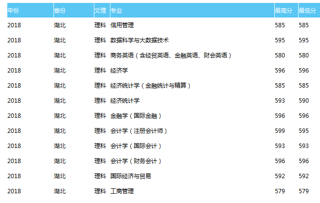 天津财经大学2018理科录取分数