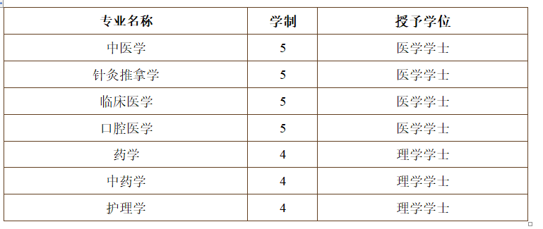 #2020高考专题#【浙江省开设医学专业的大学】