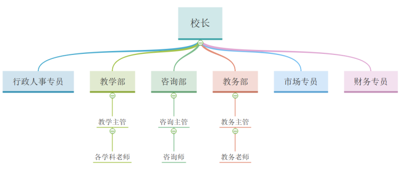 校长如何搭建学校的组织架构，提高工作效能