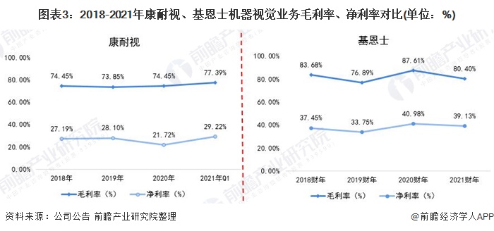 干货！2021年全球机器视觉行业巨头对比：康耐视VS基恩士