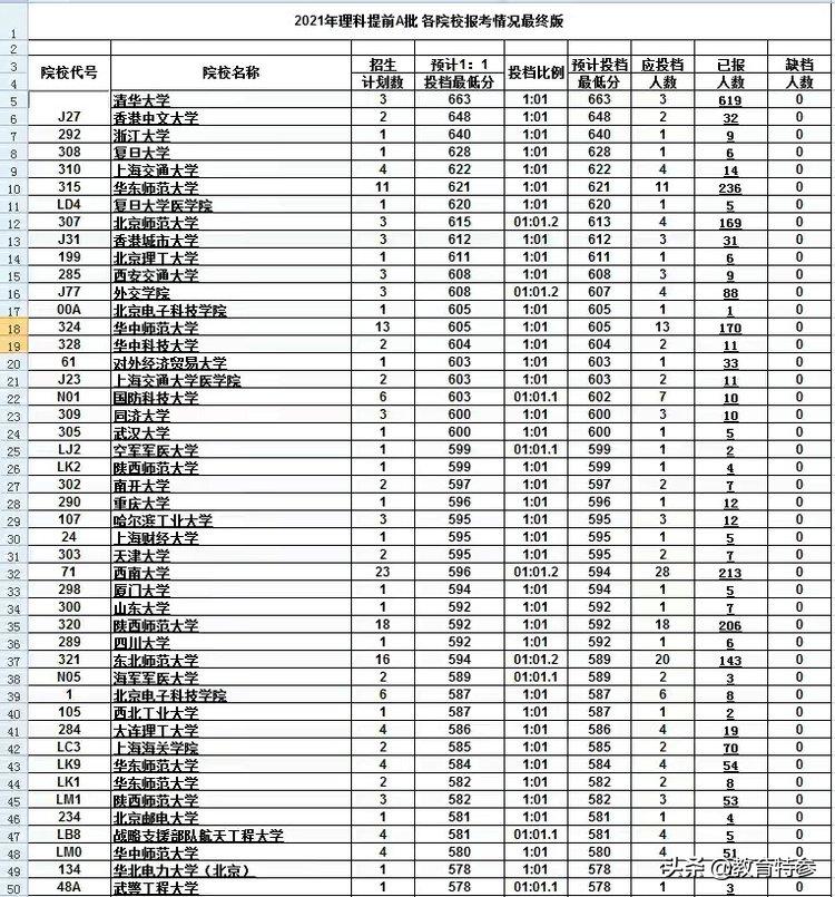 香港中文大学录取分数线（2021内蒙古高考提前批录取分数线）