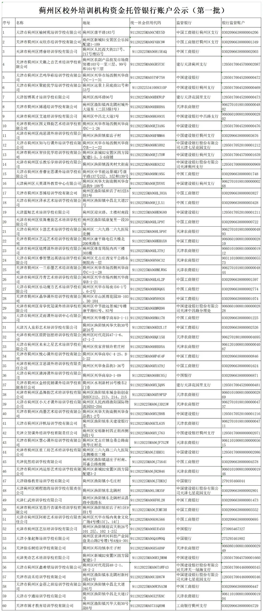 关于校外培训机构，天津已有7个区公示名单