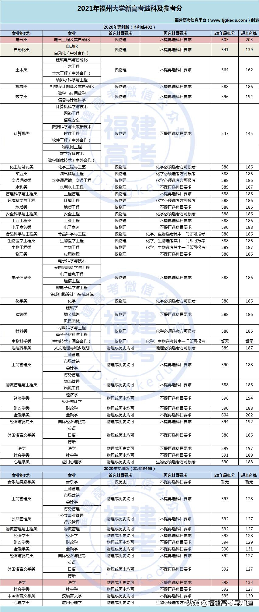 最新！福建省38所本科大学2020年专业录取分公布