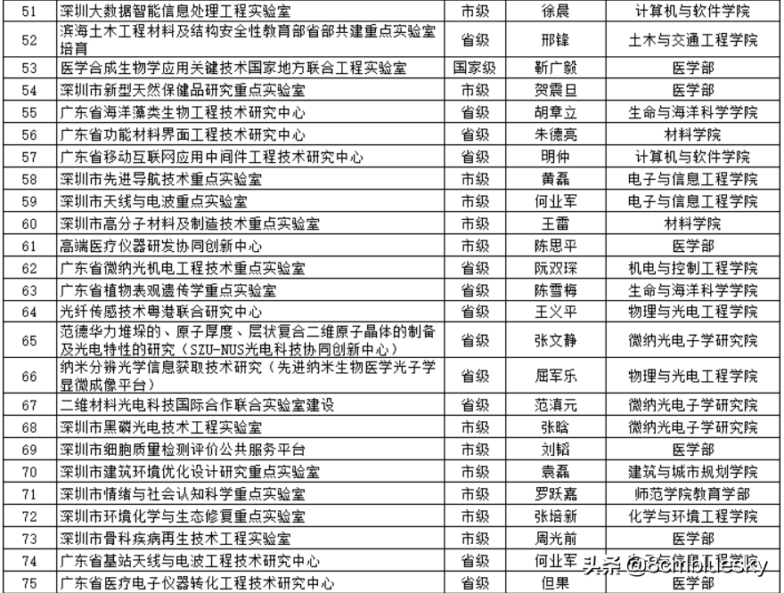 深圳高校（一）